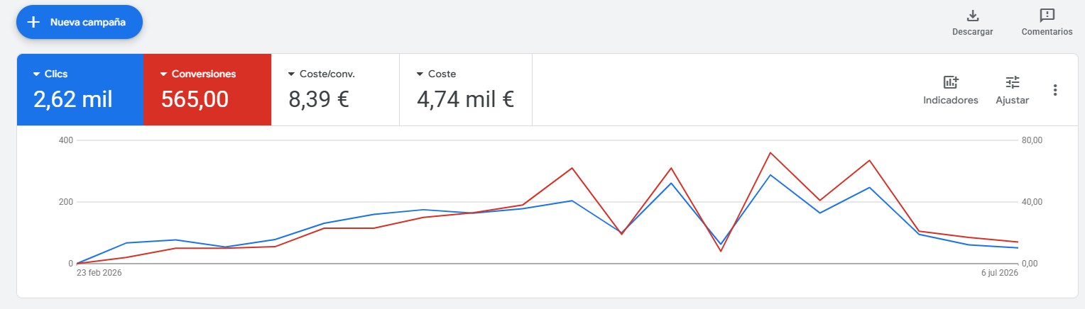 Panel de Google Ads del cliente: 2,6 mil clics, 558 conversiones, 8,44 € por conversión, 4,71 mil € de inversión entre marzo y julio de 2026